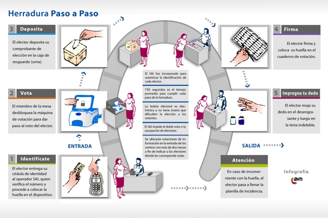 Infografía: Elecciones Vzl Herradura