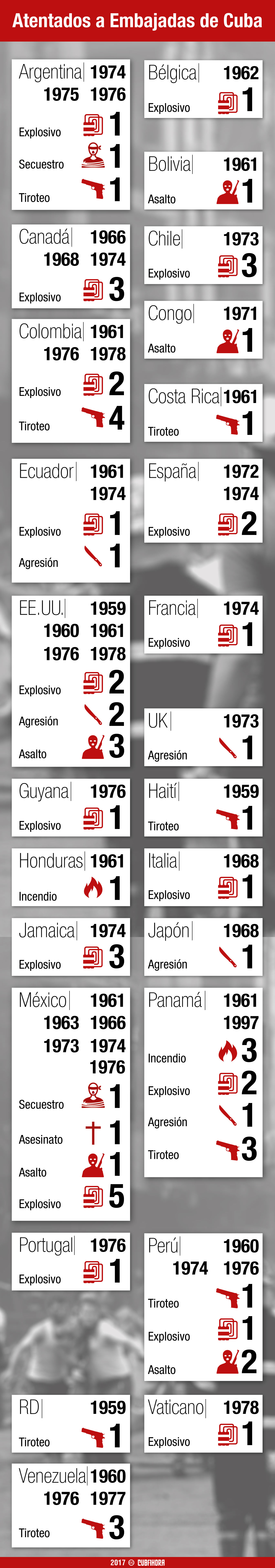 Ataques a embajadas cubanas en el extranjero