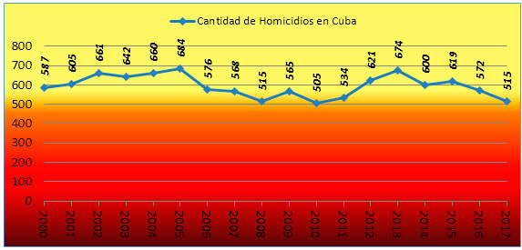 Reportes del Ministerio de Salud Pública de Cuba a la UNODC