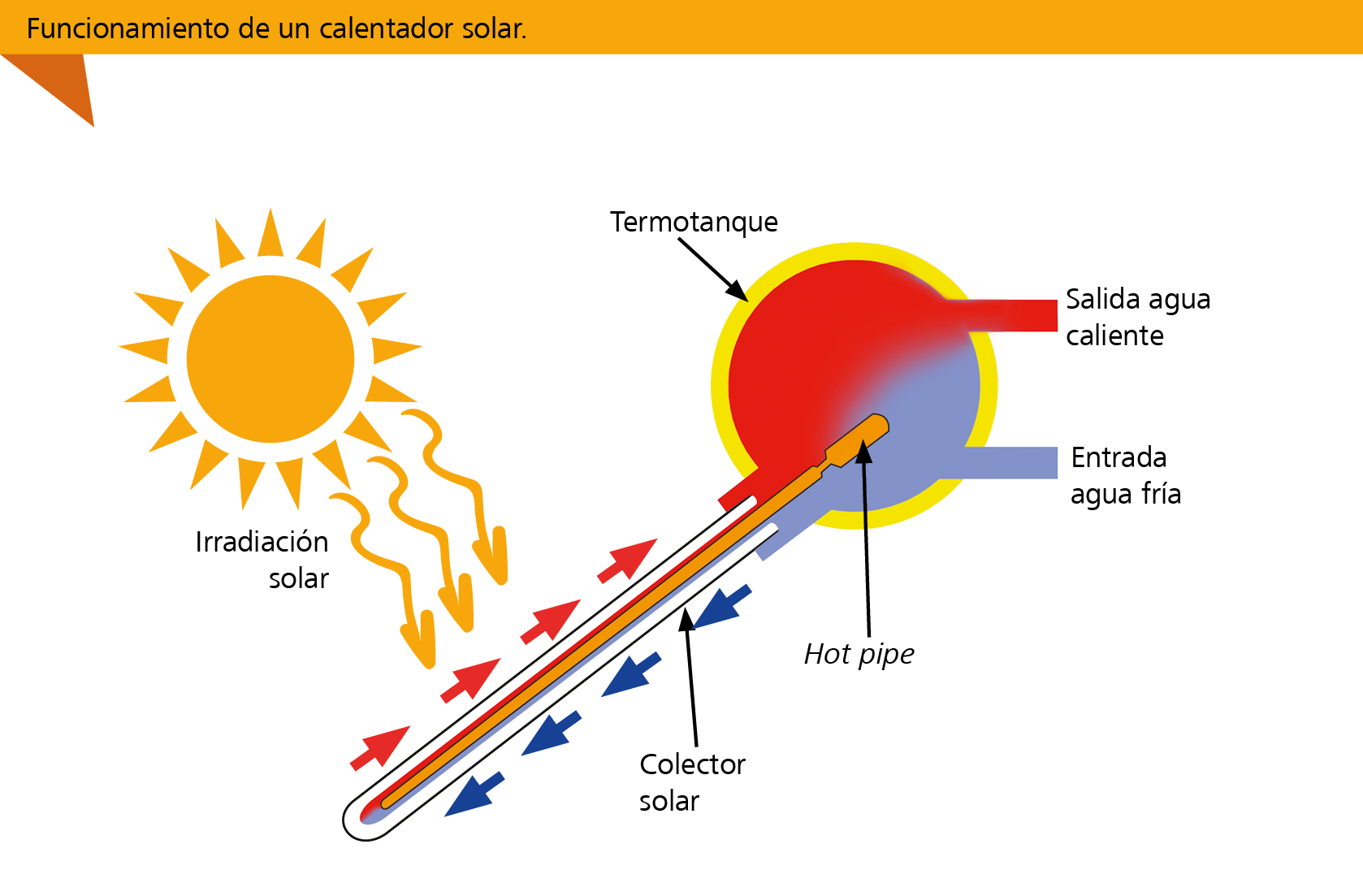 Radiación