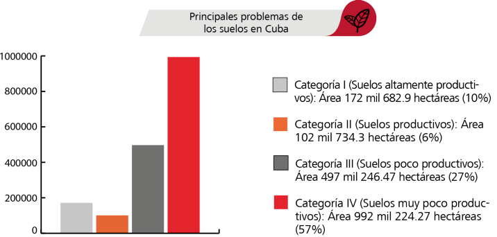 Suelos Cuba