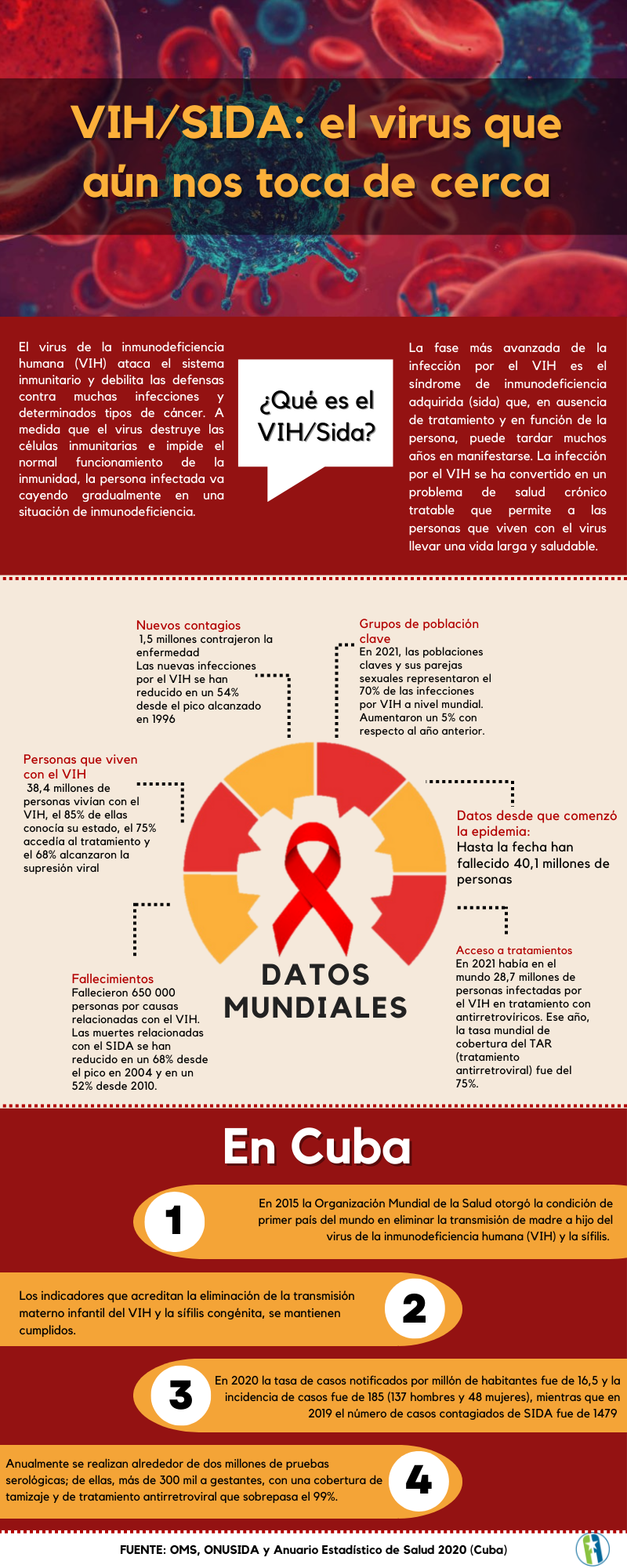 VIH/SIDA Cuba y el mundo 2022