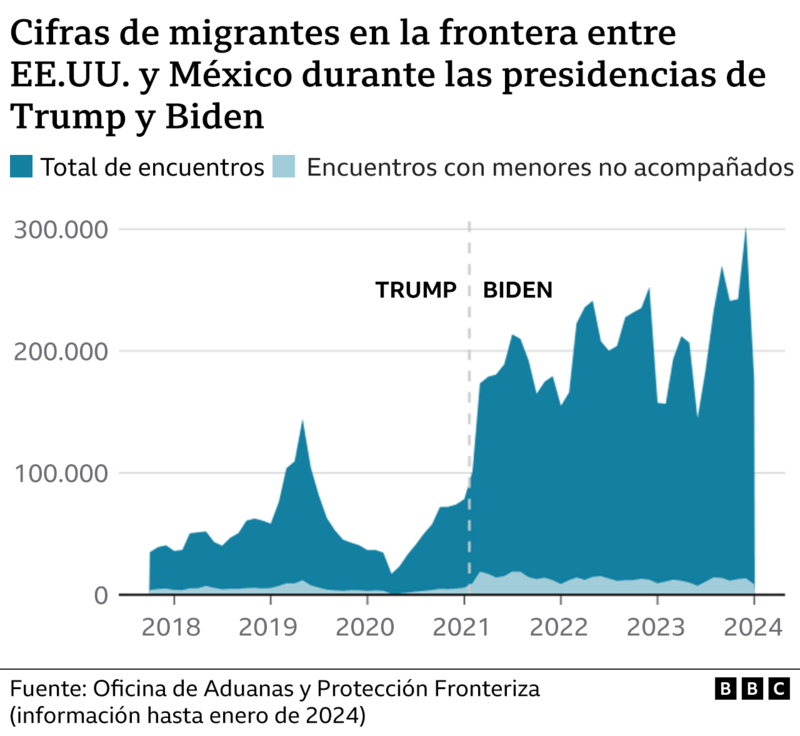 datos migración USA