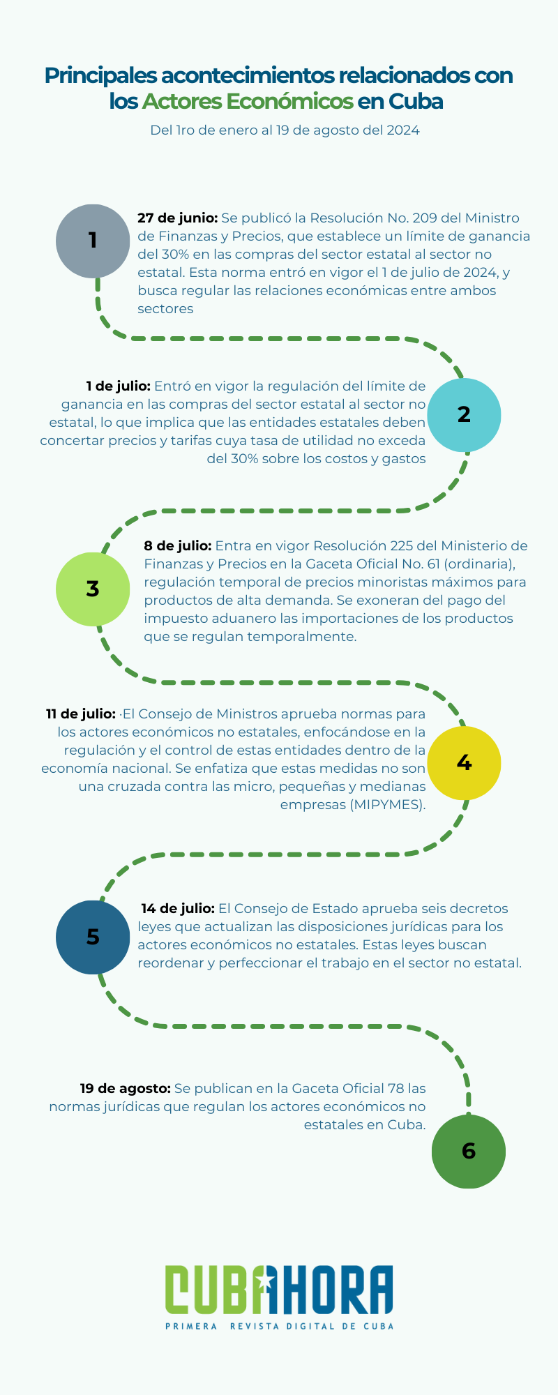 Actores económicos en Cuba 