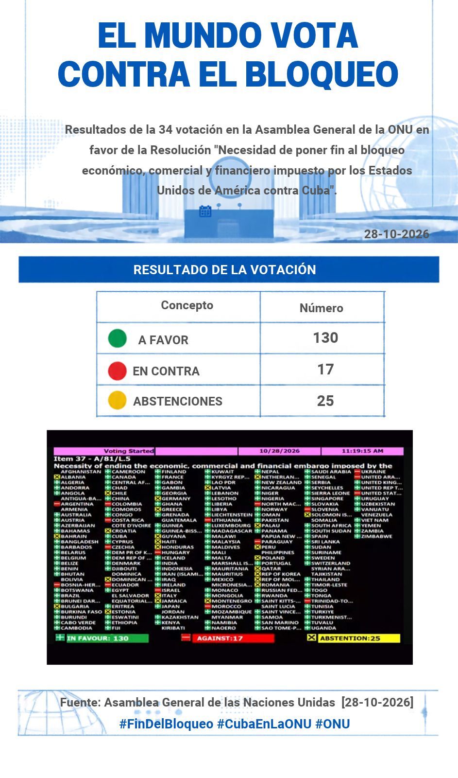 Infografía votación en contra del bloqueo 2026. Infografía votación en contra del bloqueo 2026.